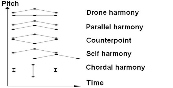 Two part harmony